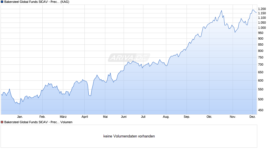 Bakersteel Global Funds SICAV - Precious Metals I2 EUR Chart