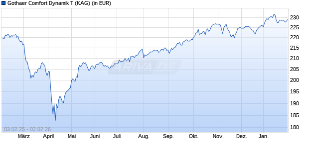 Performance des Gothaer Comfort Dynamik T (WKN DWS0RY, ISIN DE000DWS0RY1)
