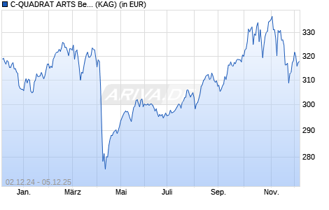 Performance des C-QUADRAT ARTS Best Momentum (VT) AT (WKN A0NFHE, ISIN AT0000A08LD9)