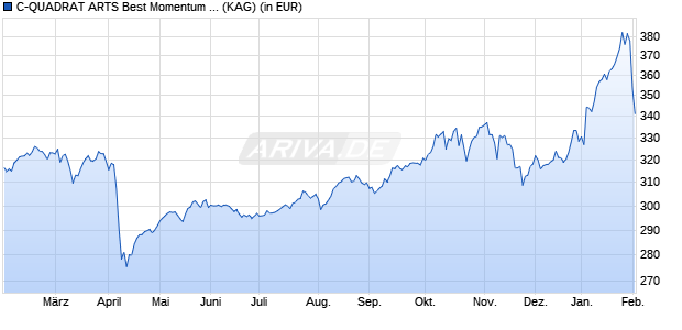 Performance des C-QUADRAT ARTS Best Momentum (VT) AT (WKN A0NFHE, ISIN AT0000A08LD9)
