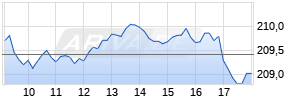 STOXX Total Market Banks Price EUR Chart