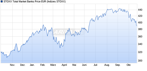STOXX Total Market Banks Price EUR Chart