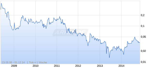 ENERGY+MINERALS AUSTRALIA Chart
