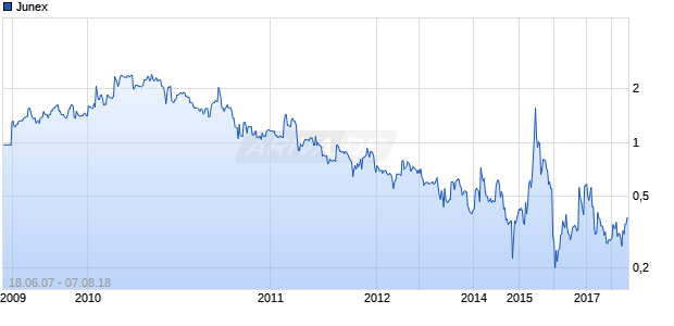 Junex Chart
