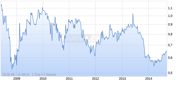 CVTech Group Inc Chart