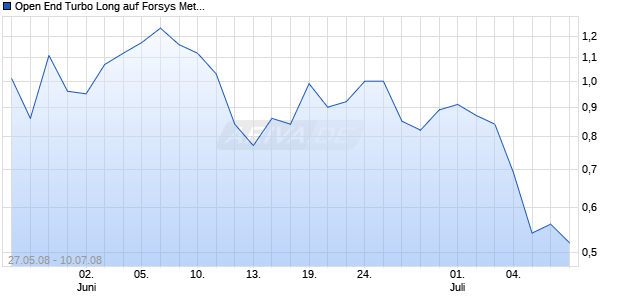 Open End Turbo Long auf Forsys Metals [Soci&eacute;t&eacute; G&eacute;n&eacute;rale] Chart