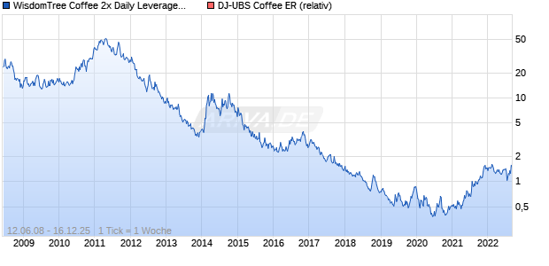 WisdomTree Coffee 2x Daily Leveraged Chart