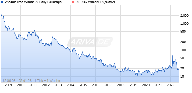 WisdomTree Wheat 2x Daily Leveraged Chart