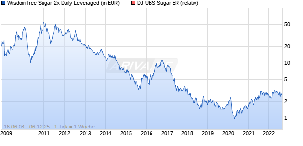 WisdomTree Sugar 2x Daily Leveraged Chart