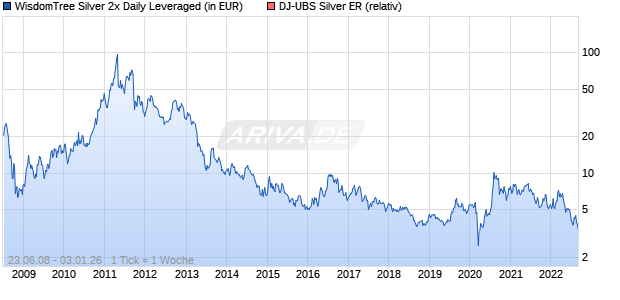 WisdomTree Silver 2x Daily Leveraged Chart