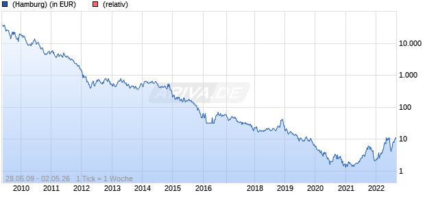 WisdomTree Natural Gas 2x Daily Leveraged Chart