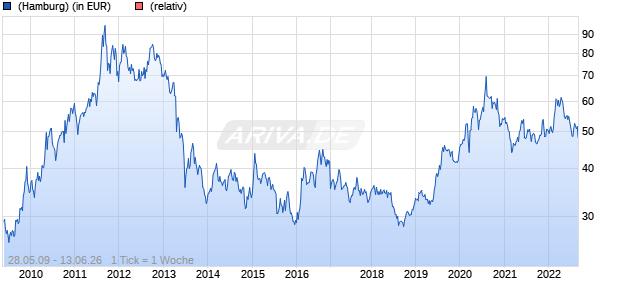 WisdomTree Gold 2x Daily Leveraged Chart