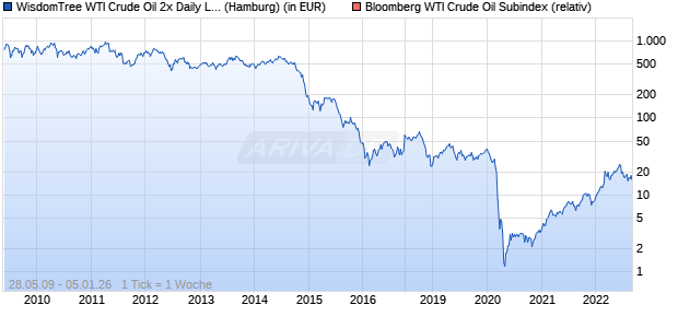 WisdomTree WTI Crude Oil 2x Daily Leveraged Chart