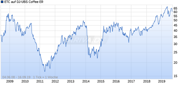 ETC auf DJ-UBS Coffee ER [ETFS Commodity Securities Ltd] Chart
