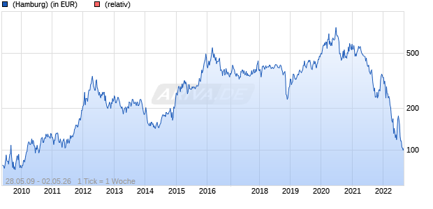 WisdomTree Natural Gas 1x Daily Short Chart