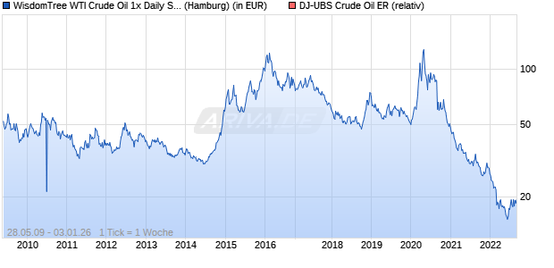 WisdomTree WTI Crude Oil 1x Daily Short Chart