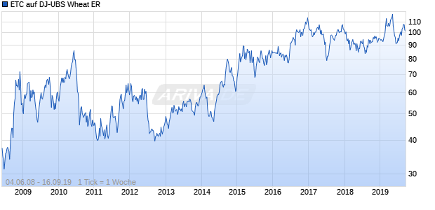 ETC auf DJ-UBS Wheat ER [ETFS Commodity Securities Ltd] Chart
