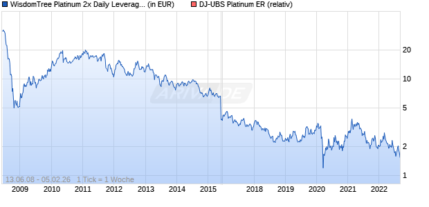 WisdomTree Platinum 2x Daily Leveraged Chart