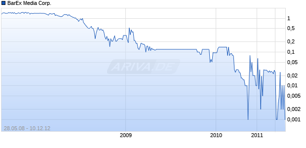 BarEx Media Corp. Chart