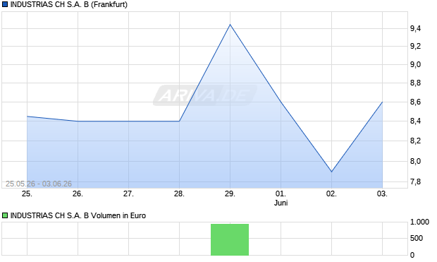 INDUSTRIAS CH S.A. B Aktie Chart