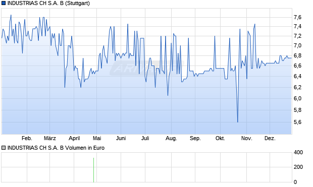INDUSTRIAS CH S.A. B Aktie Chart
