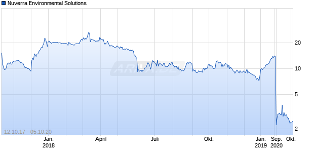 Nuverra Environmental Solutions Chart