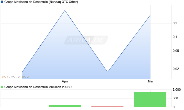 Grupo Mexicano de Desarrollo Aktie Chart