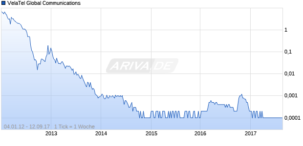 VelaTel Global Communications Chart