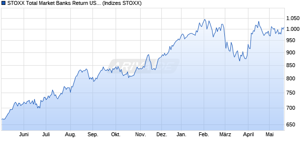STOXX Total Market Banks Return USD Chart