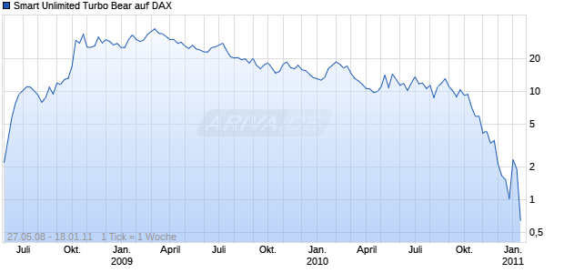 Smart Unlimited Turbo Bear auf DAX [Commerzbank AG] Chart