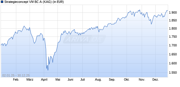Performance des Strategieconcept VM BC A (WKN A0NECT, ISIN LU0352603079)
