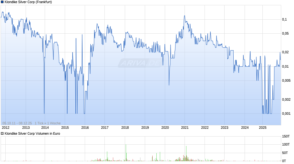 Klondike Silver Chart