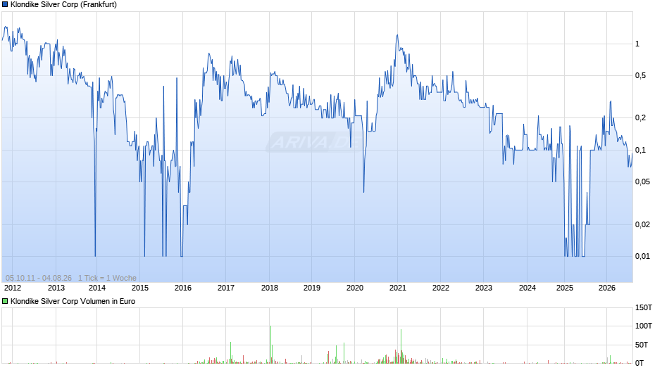 Klondike Silver Chart