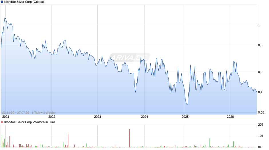 Klondike Silver Chart