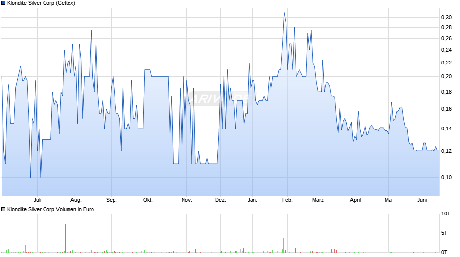 Klondike Silver Chart