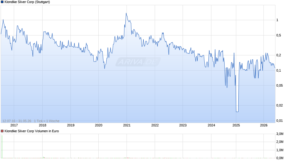 Klondike Silver Chart