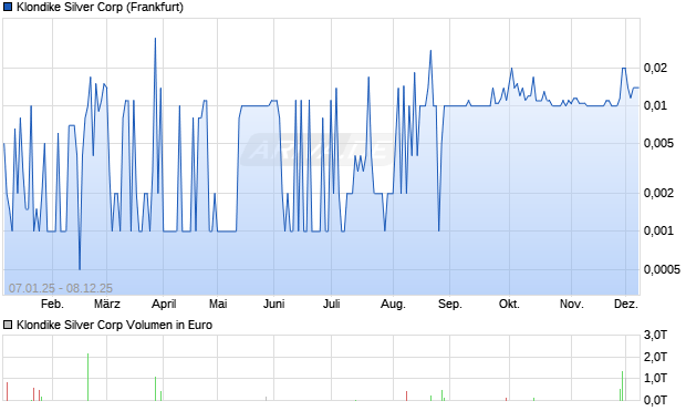 Klondike Silver Aktie Chart