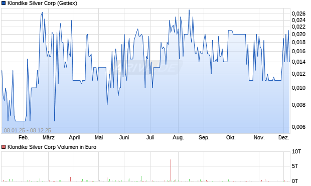 Klondike Silver Aktie Chart