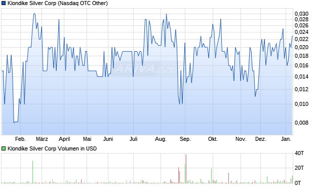 Klondike Silver Aktie Chart