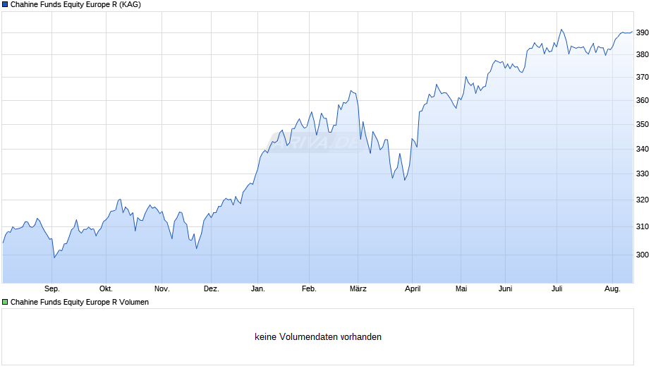 Chahine Funds Equity Europe R Chart