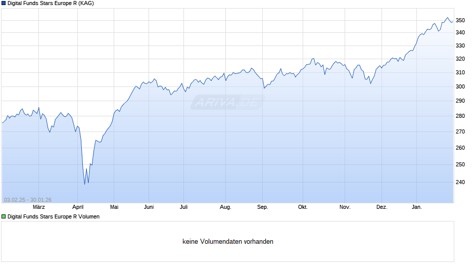 Digital Funds Stars Europe R Chart