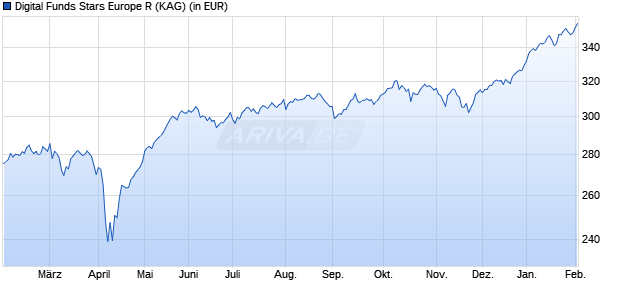 Performance des Digital Funds Stars Europe R (WKN A0Q0QX, ISIN LU0323041763)