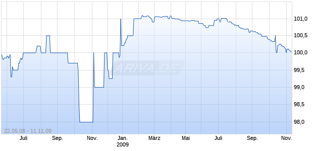 DEUT.POSTBK.IS. 08/09 Chart