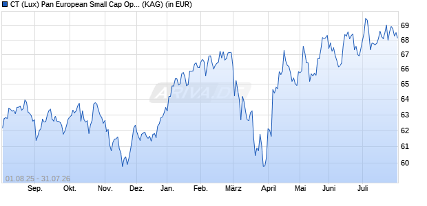 Performance des CT (Lux) Pan European Small Cap Opportunities IE EUR (WKN A0Q18U, ISIN LU0329573587)