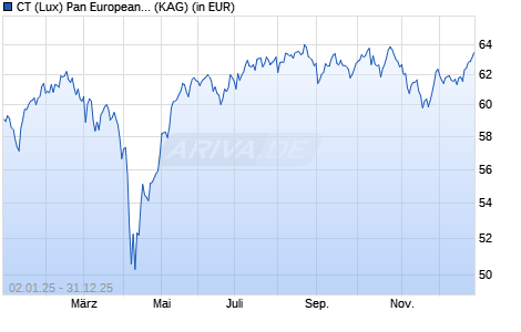 Performance des CT (Lux) Pan European Small Cap Opportunities IE EUR (WKN A0Q18U, ISIN LU0329573587)