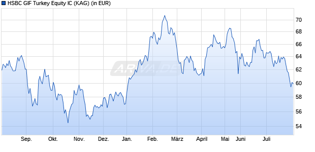 Performance des HSBC GIF Turkey Equity IC (WKN A0MX3K, ISIN LU0213961922)