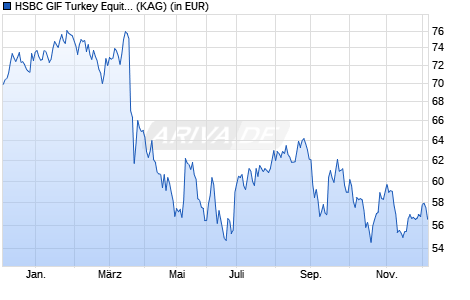 Performance des HSBC GIF Turkey Equity IC (WKN A0MX3K, ISIN LU0213961922)