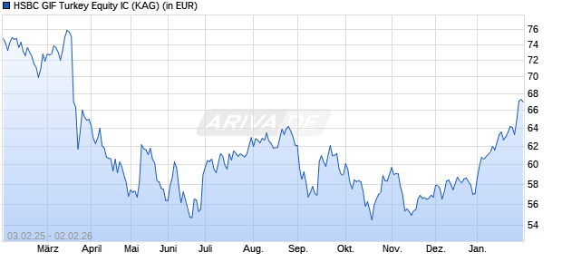 Performance des HSBC GIF Turkey Equity IC (WKN A0MX3K, ISIN LU0213961922)