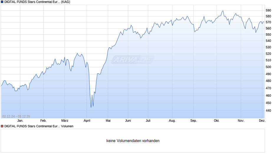 DIGITAL FUNDS Stars Continental Europe Acc Chart