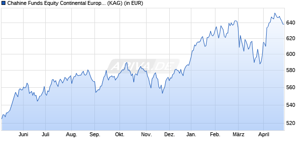 Performance des Chahine Funds Equity Continental Europe Acc (WKN A0Q2U6, ISIN LU0259626645)